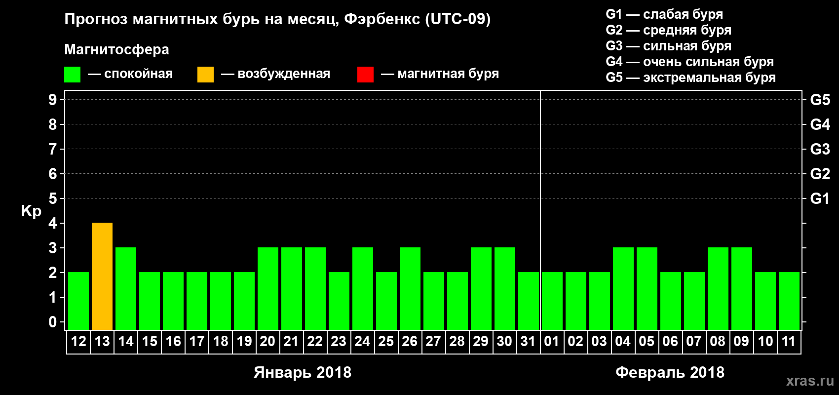 Прогноз максимального суточного геомагнитного индекса Kp на <b>1 месяц</b> (31 день) <b>с 12 января по 11 февраля 2018 г</b>