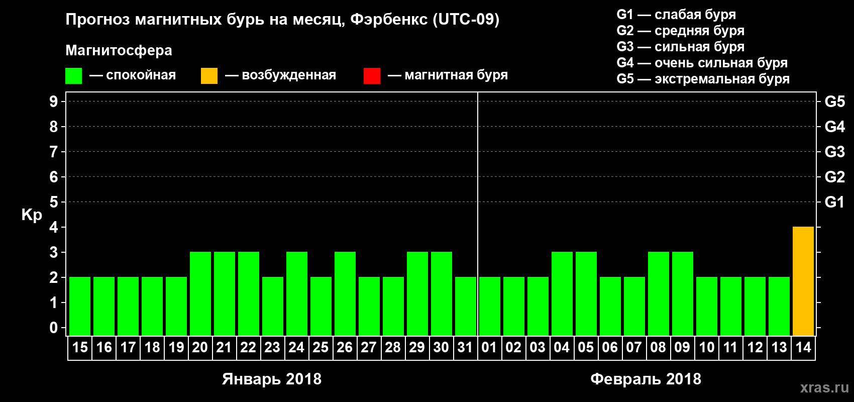 Прогноз максимального суточного геомагнитного индекса Kp на <b>1 месяц</b> (31 день) <b>с 15 января по 14 февраля 2018 г</b>