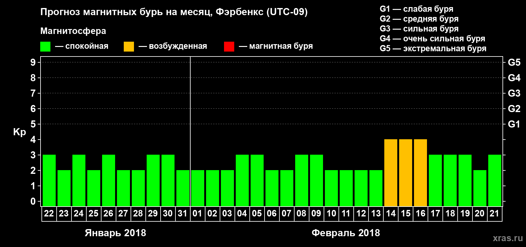Прогноз максимального суточного геомагнитного индекса Kp на <b>1 месяц</b> (31 день) <b>с 22 января по 21 февраля 2018 г</b>