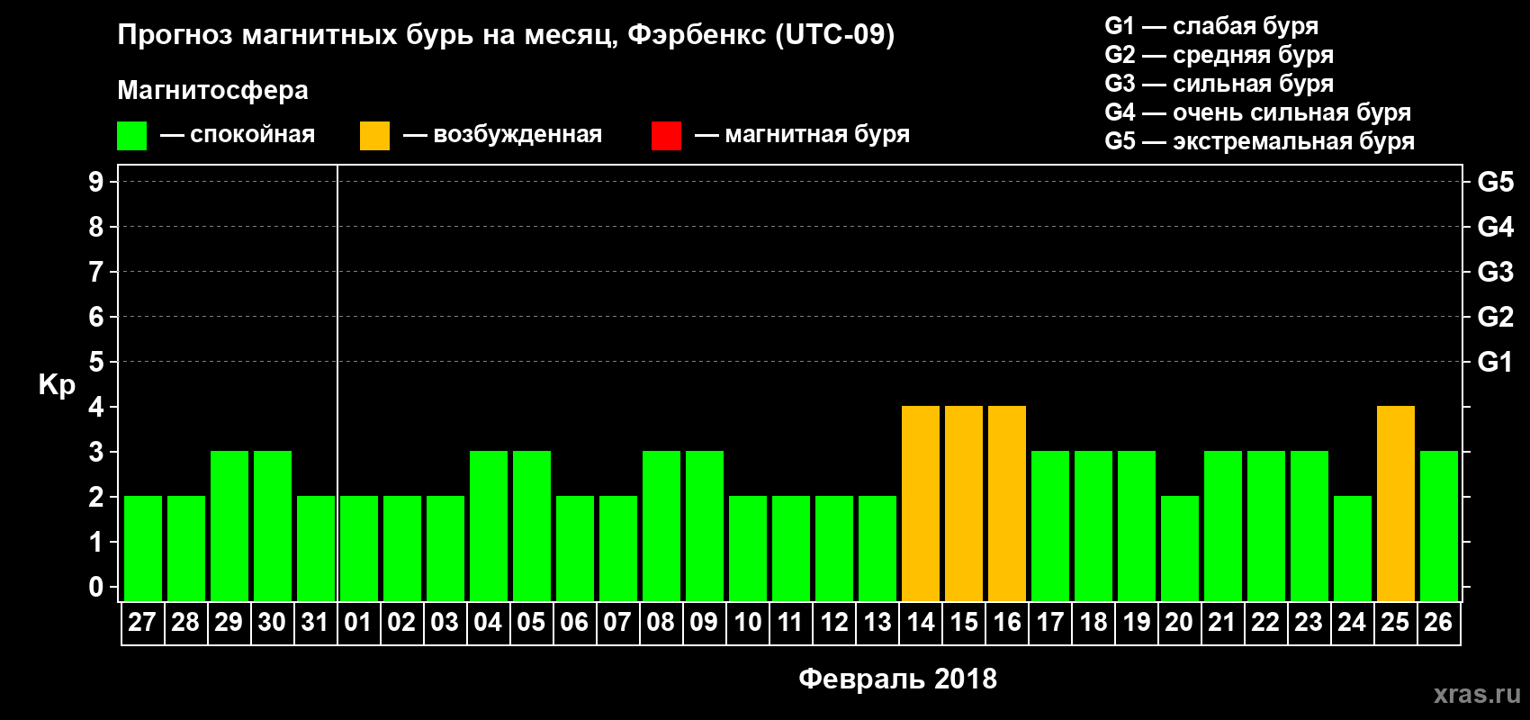 Прогноз максимального суточного геомагнитного индекса Kp на <b>1 месяц</b> (31 день) <b>с 27 января по 26 февраля 2018 г</b>