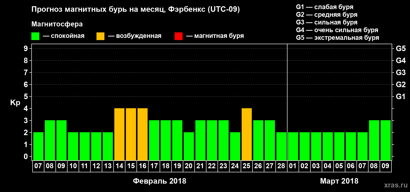 Прогноз максимального суточного геомагнитного индекса Kp на <b>1 месяц</b> (31 день) <b>с 07 февраля по 09 марта 2018 г</b>
