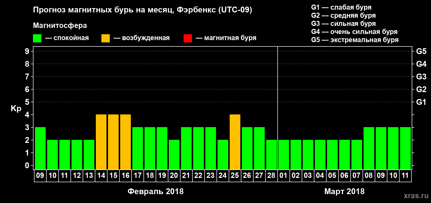 Прогноз максимального суточного геомагнитного индекса Kp на <b>1 месяц</b> (31 день) <b>с 09 февраля по 11 марта 2018 г</b>