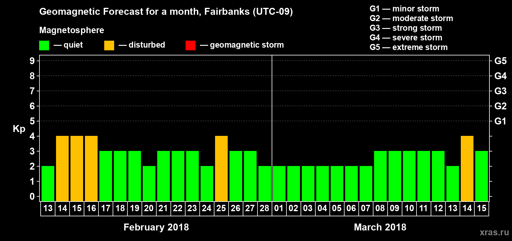 Forecast of the daily maximal value of geomagnetic index Kp for <b>1 month</b> (31 days) <b>from Feb 13, 2018 to Mar 15, 2018</b>