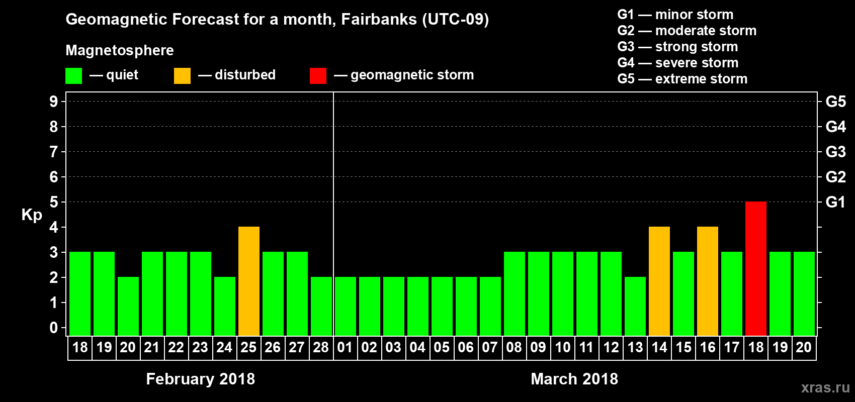 Forecast of the daily maximal value of geomagnetic index Kp for <b>1 month</b> (31 days) <b>from Feb 18, 2018 to Mar 20, 2018</b>