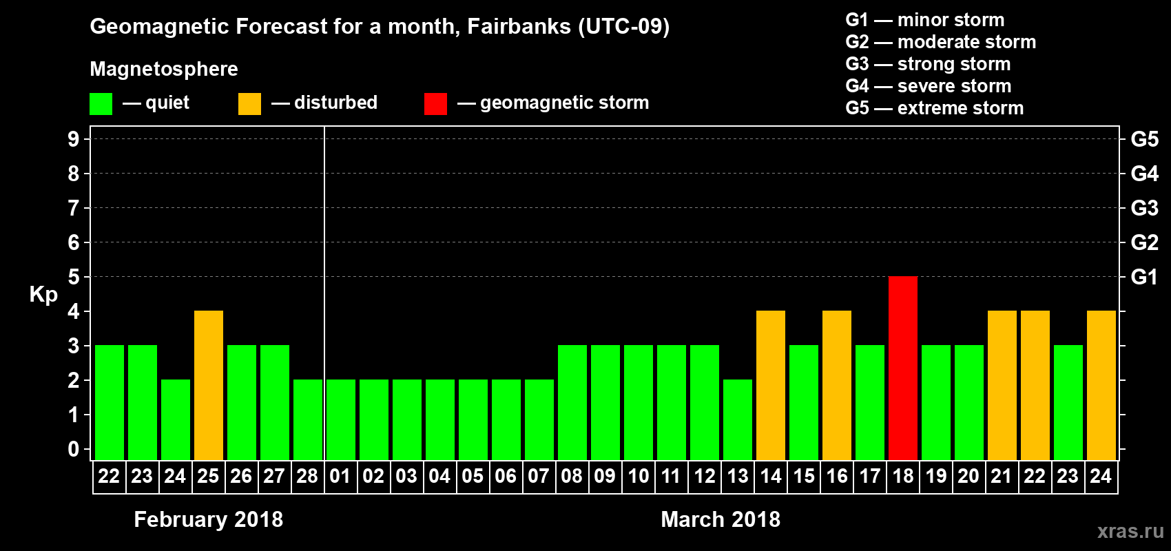 Forecast of the daily maximal value of geomagnetic index Kp for <b>1 month</b> (31 days) <b>from Feb 22, 2018 to Mar 24, 2018</b>