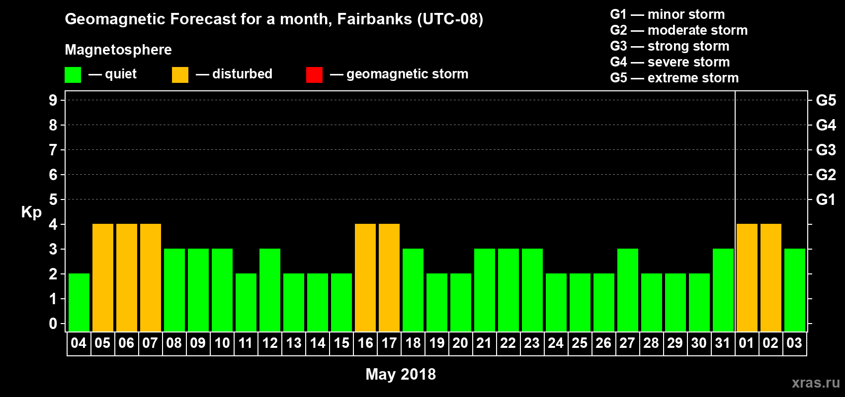 Forecast of the daily maximal value of geomagnetic index Kp for <b>1 month</b> (31 days) <b>from May 04, 2018 to Jun 03, 2018</b>
