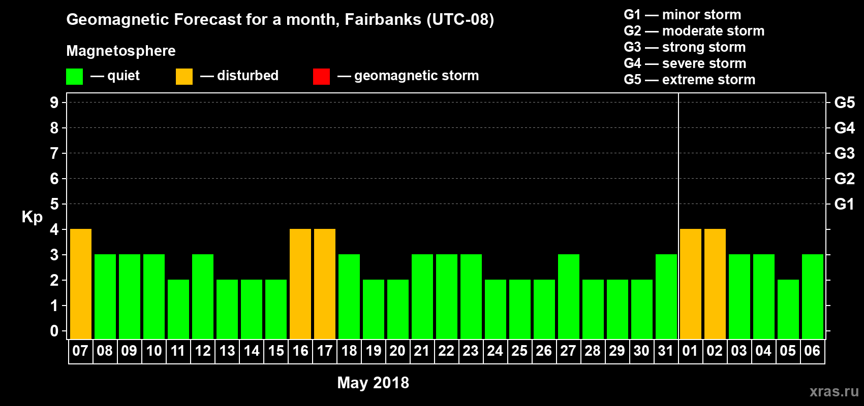 Forecast of the daily maximal value of geomagnetic index Kp for <b>1 month</b> (31 days) <b>from May 07, 2018 to Jun 06, 2018</b>