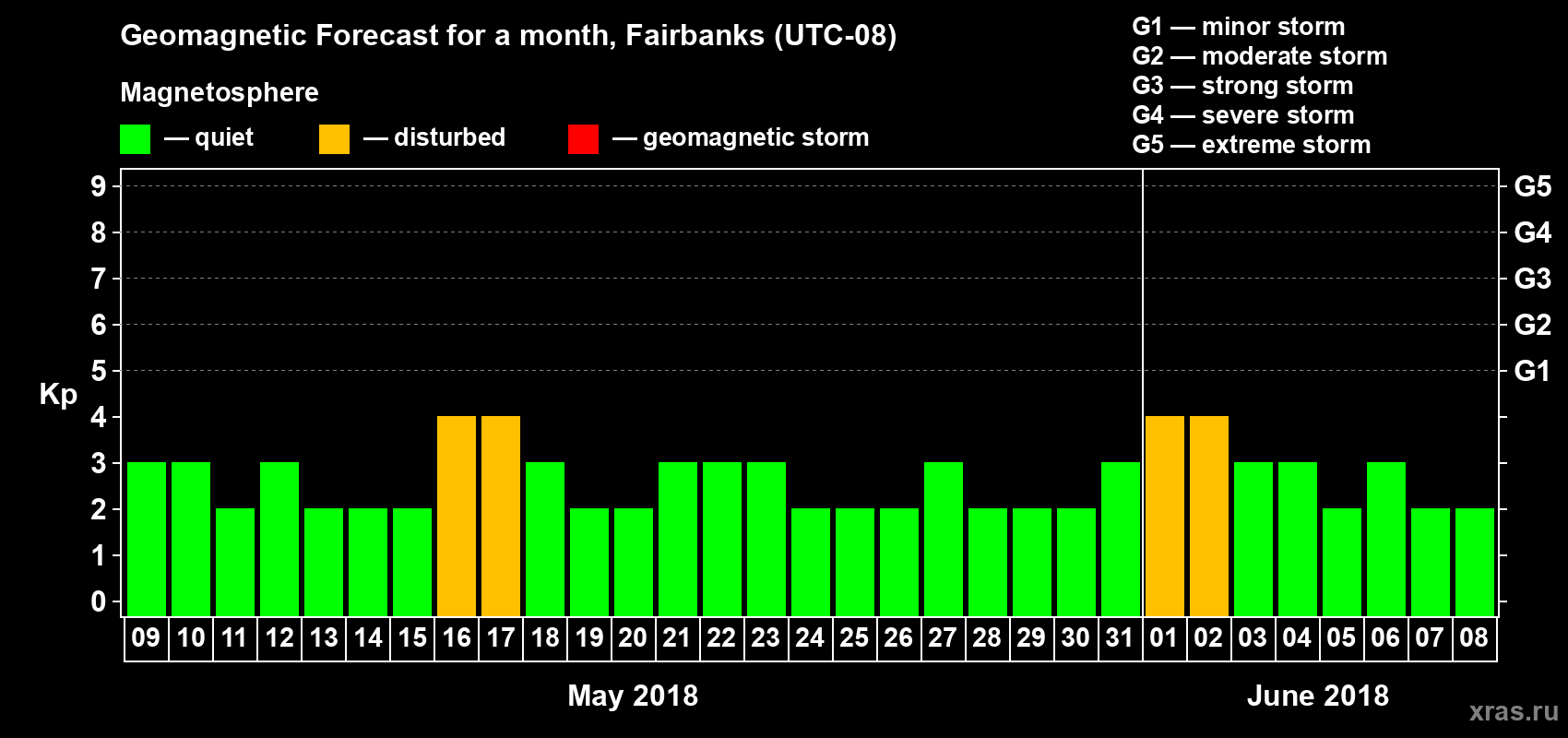 Forecast of the daily maximal value of geomagnetic index Kp for <b>1 month</b> (31 days) <b>from May 09, 2018 to Jun 08, 2018</b>