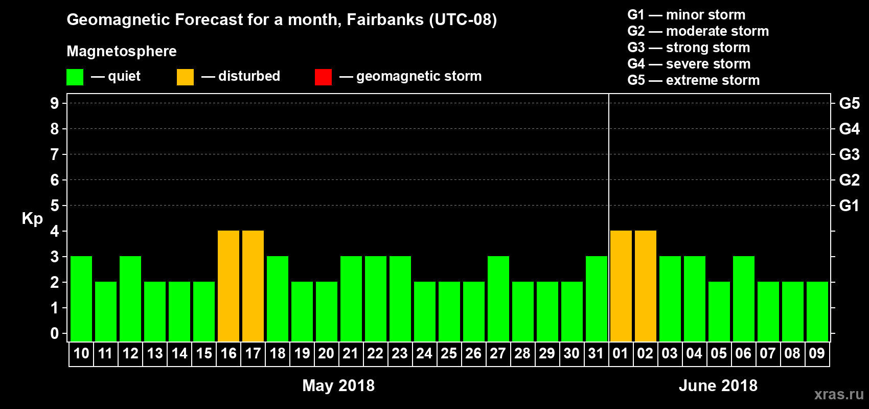 Forecast of the daily maximal value of geomagnetic index Kp for <b>1 month</b> (31 days) <b>from May 10, 2018 to Jun 09, 2018</b>