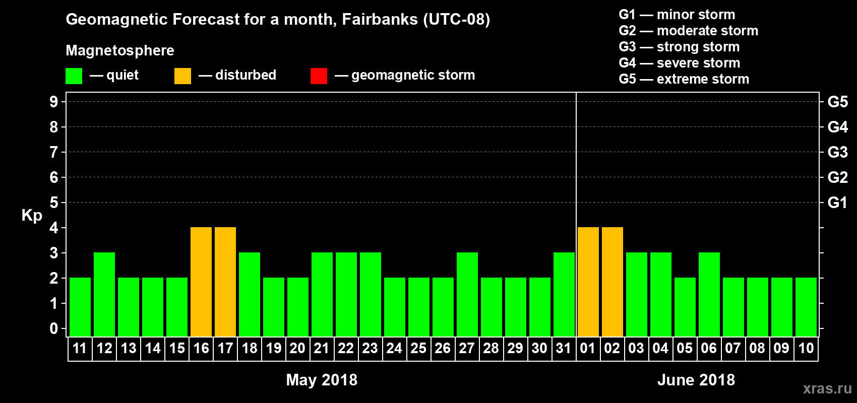 Forecast of the daily maximal value of geomagnetic index Kp for <b>1 month</b> (31 days) <b>from May 11, 2018 to Jun 10, 2018</b>