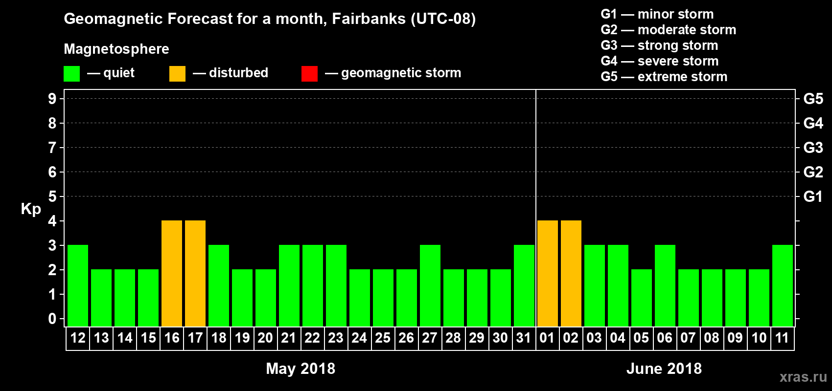 Forecast of the daily maximal value of geomagnetic index Kp for <b>1 month</b> (31 days) <b>from May 12, 2018 to Jun 11, 2018</b>