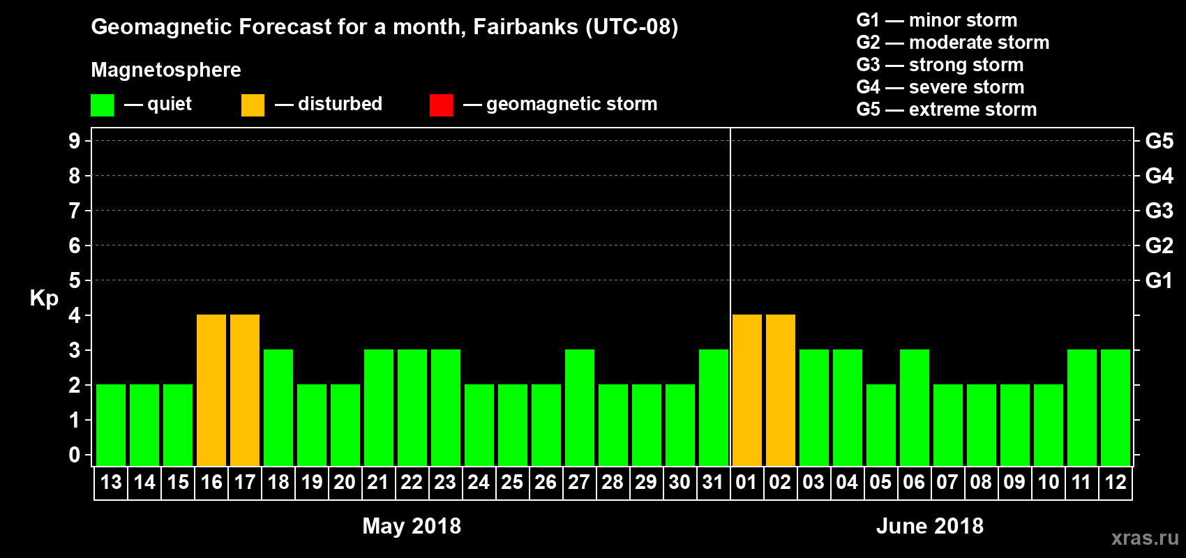 Forecast of the daily maximal value of geomagnetic index Kp for <b>1 month</b> (31 days) <b>from May 13, 2018 to Jun 12, 2018</b>