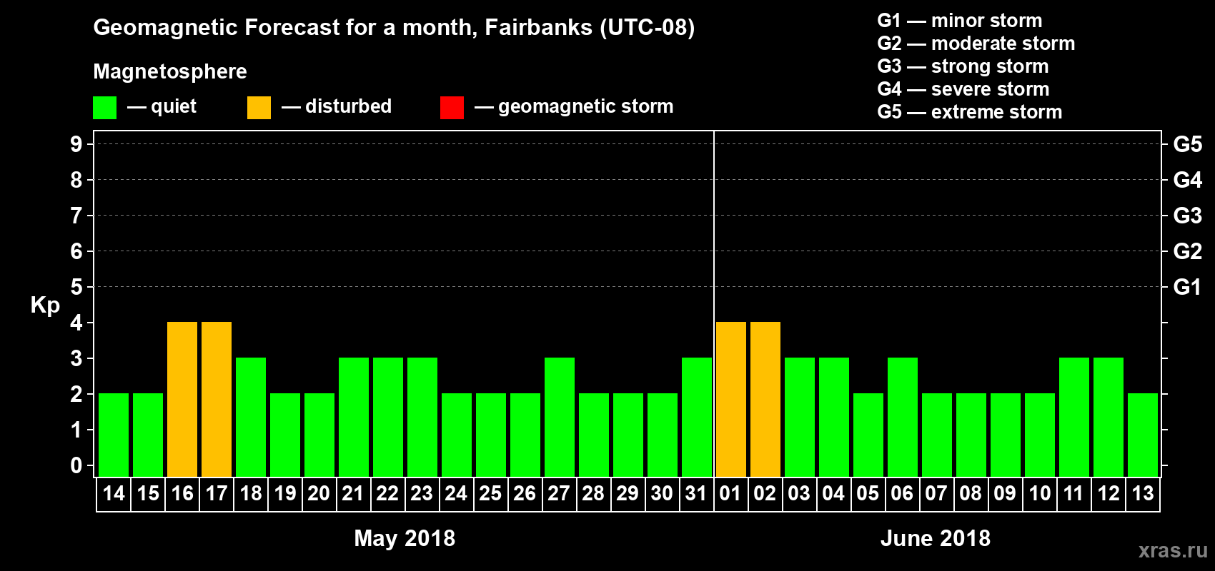 Forecast of the daily maximal value of geomagnetic index Kp for <b>1 month</b> (31 days) <b>from May 14, 2018 to Jun 13, 2018</b>