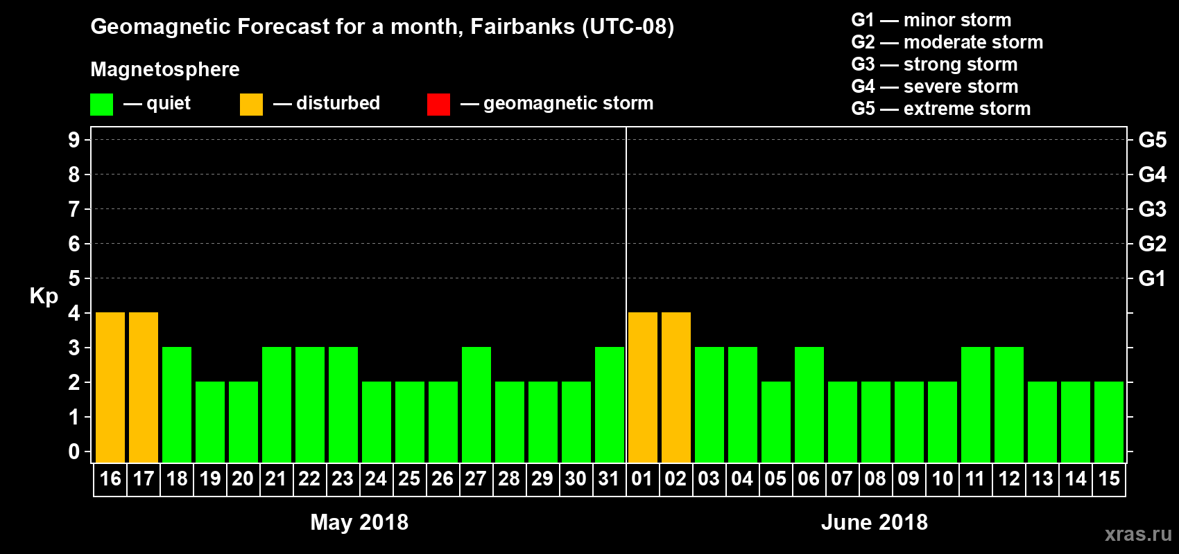 Forecast of the daily maximal value of geomagnetic index Kp for <b>1 month</b> (31 days) <b>from May 16, 2018 to Jun 15, 2018</b>