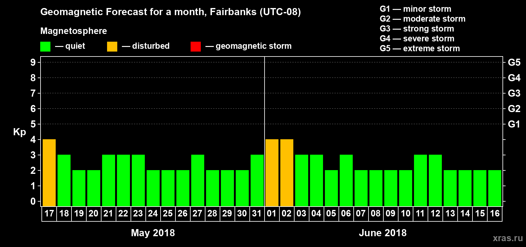 Forecast of the daily maximal value of geomagnetic index Kp for <b>1 month</b> (31 days) <b>from May 17, 2018 to Jun 16, 2018</b>