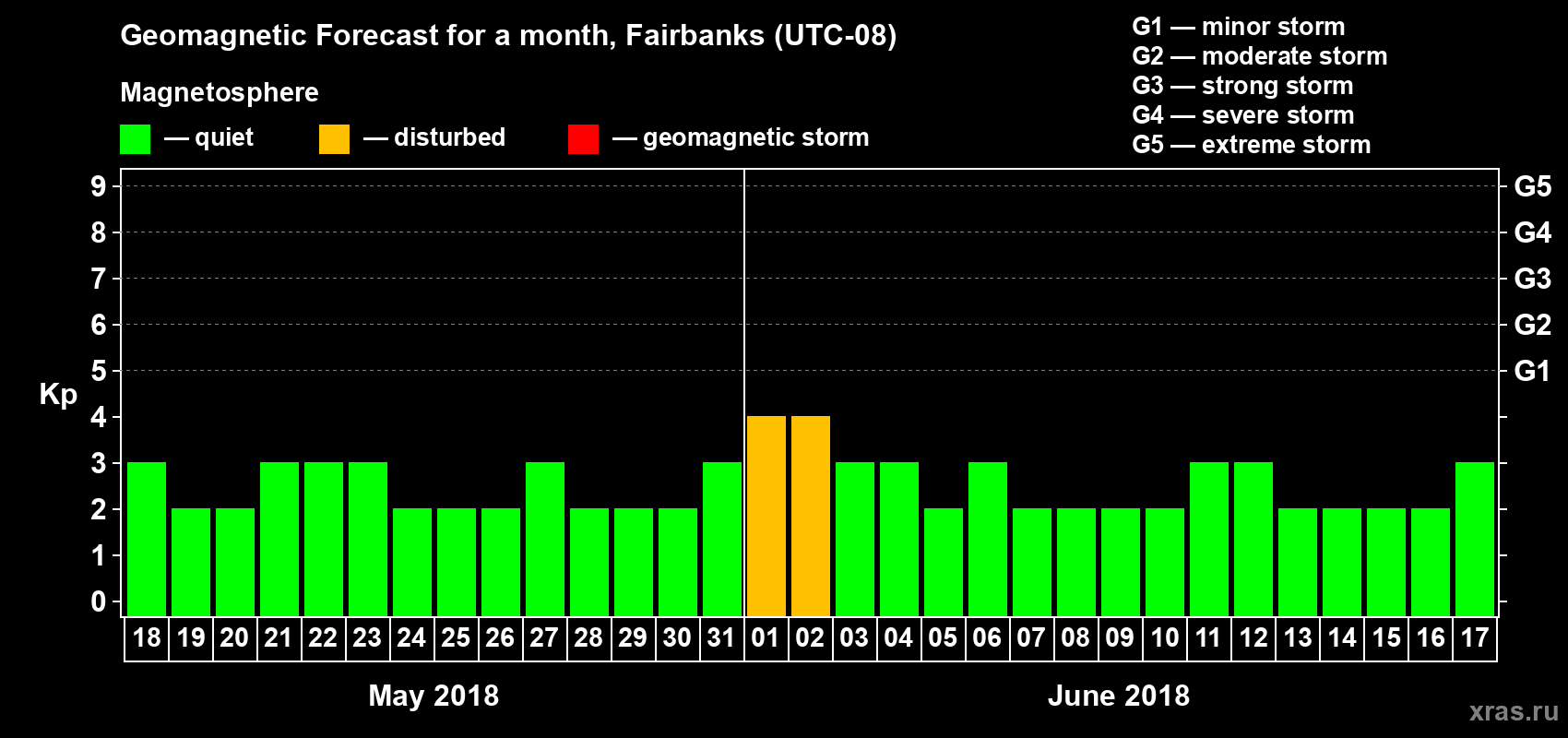 Forecast of the daily maximal value of geomagnetic index Kp for <b>1 month</b> (31 days) <b>from May 18, 2018 to Jun 17, 2018</b>