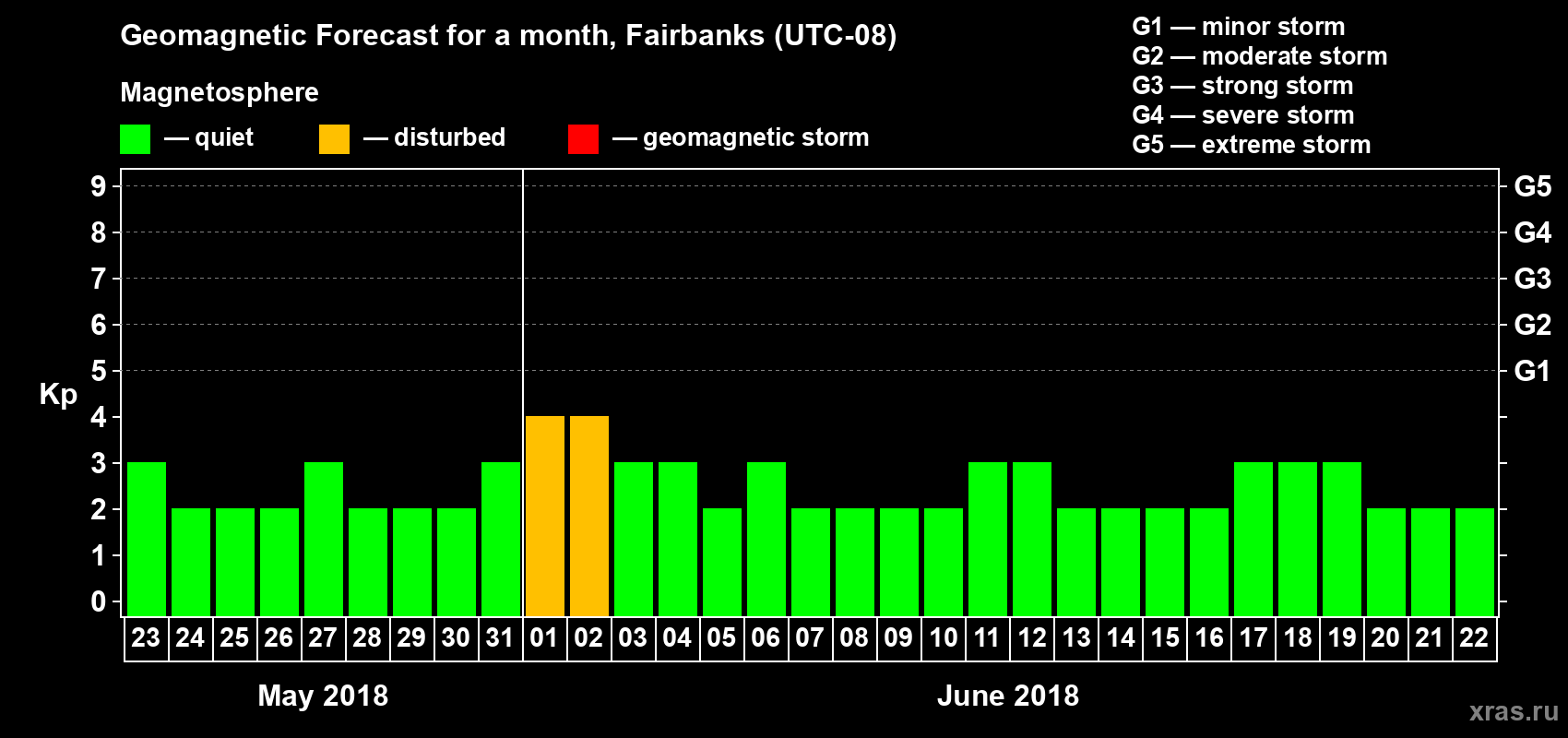 Forecast of the daily maximal value of geomagnetic index Kp for <b>1 month</b> (31 days) <b>from May 23, 2018 to Jun 22, 2018</b>