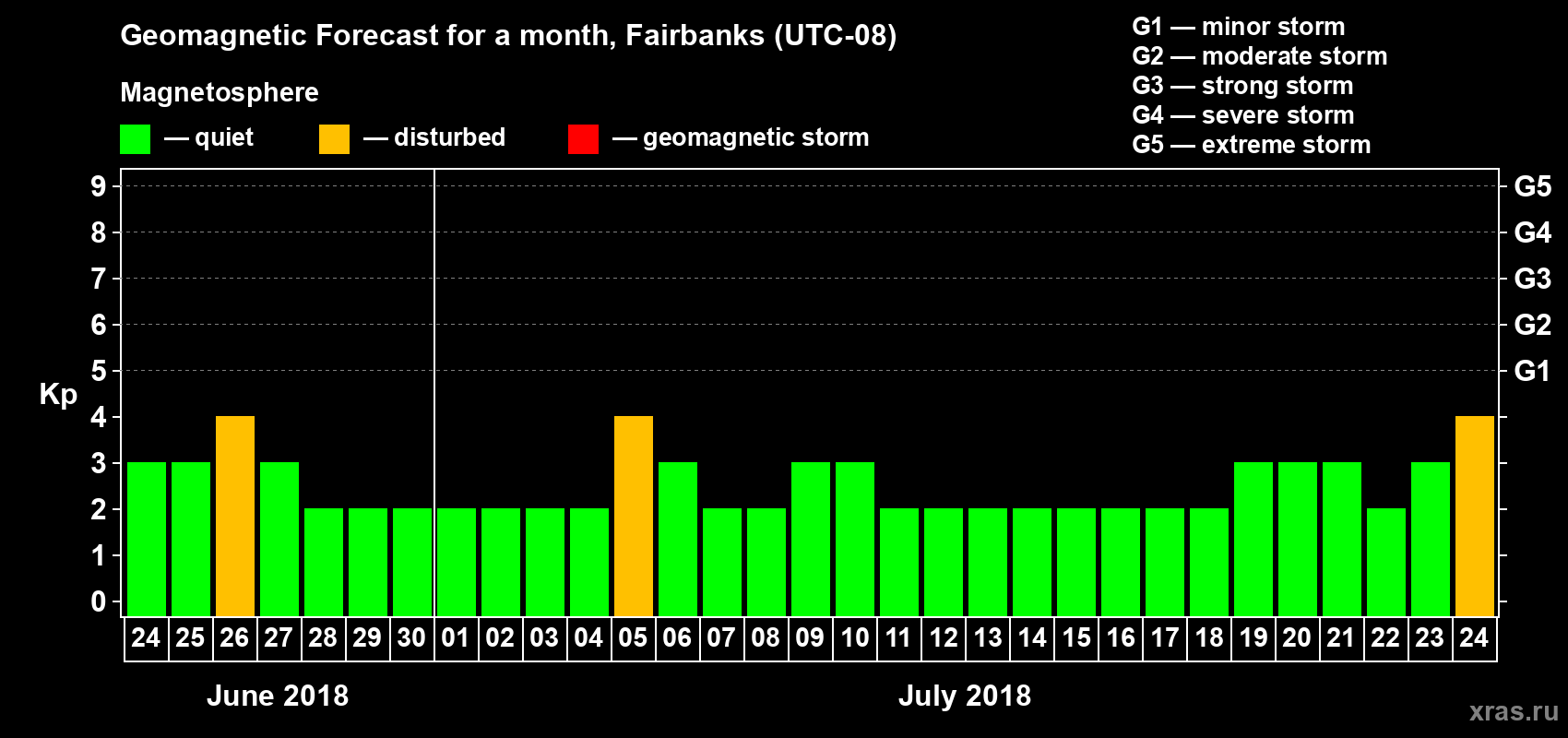 Forecast of the daily maximal value of geomagnetic index Kp for <b>1 month</b> (31 days) <b>from Jun 24, 2018 to Jul 24, 2018</b>