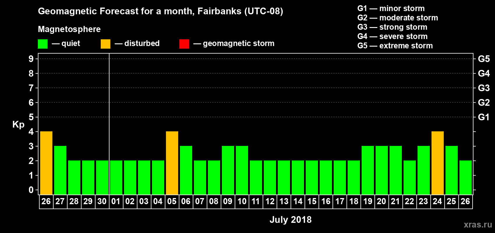 Forecast of the daily maximal value of geomagnetic index Kp for <b>1 month</b> (31 days) <b>from Jun 26, 2018 to Jul 26, 2018</b>
