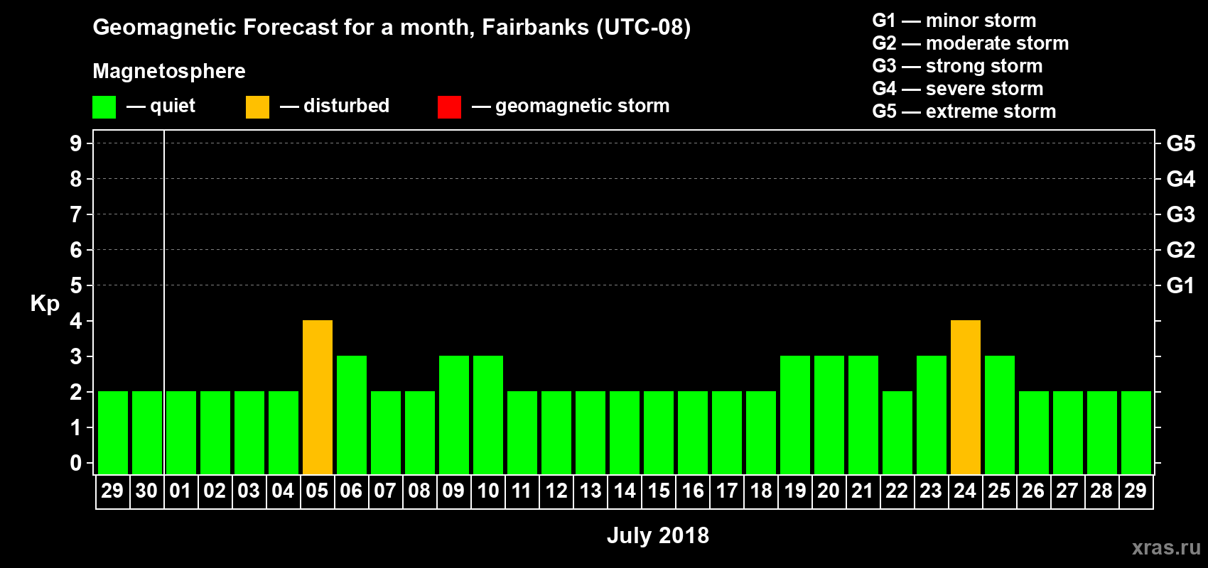Forecast of the daily maximal value of geomagnetic index Kp for <b>1 month</b> (31 days) <b>from Jun 29, 2018 to Jul 29, 2018</b>