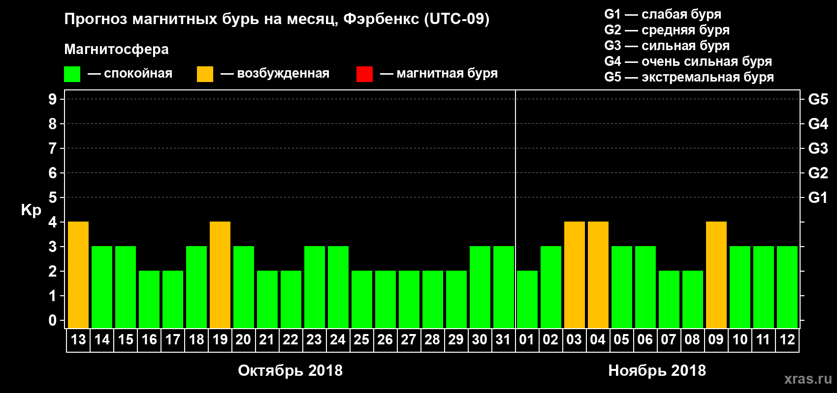 Прогноз максимального суточного геомагнитного индекса Kp на <b>1 месяц</b> (31 день) <b>с 13 октября по 12 ноября 2018 г</b>