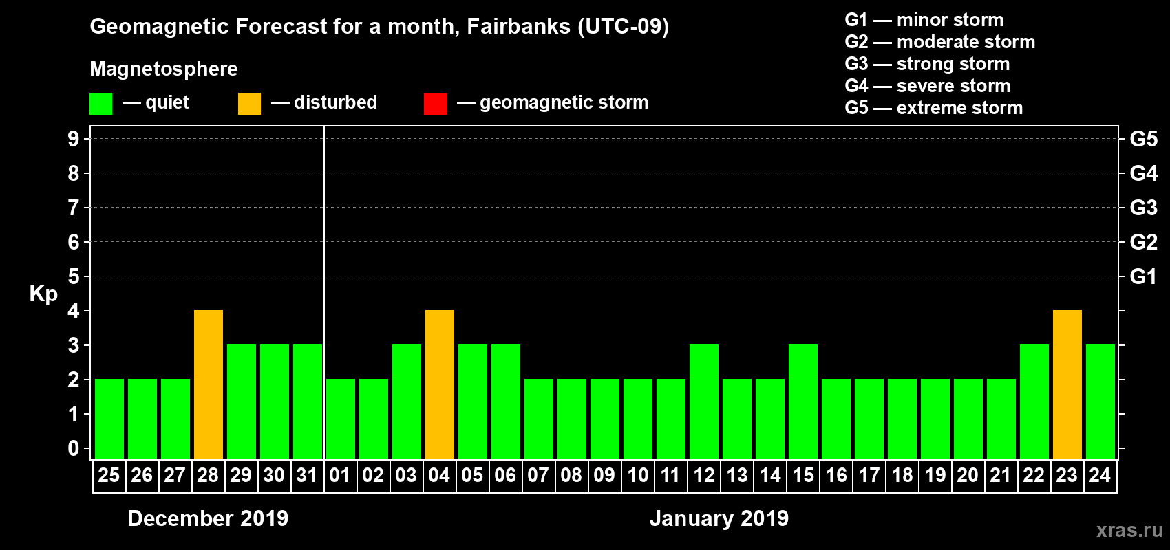 Forecast of the daily maximal value of geomagnetic index Kp for <b>1 month</b> (31 days) <b>from Dec 25, 2018 to Jan 24, 2019</b>