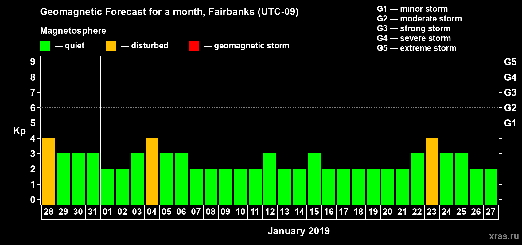 Forecast of the daily maximal value of geomagnetic index Kp for <b>1 month</b> (31 days) <b>from Dec 28, 2018 to Jan 27, 2019</b>