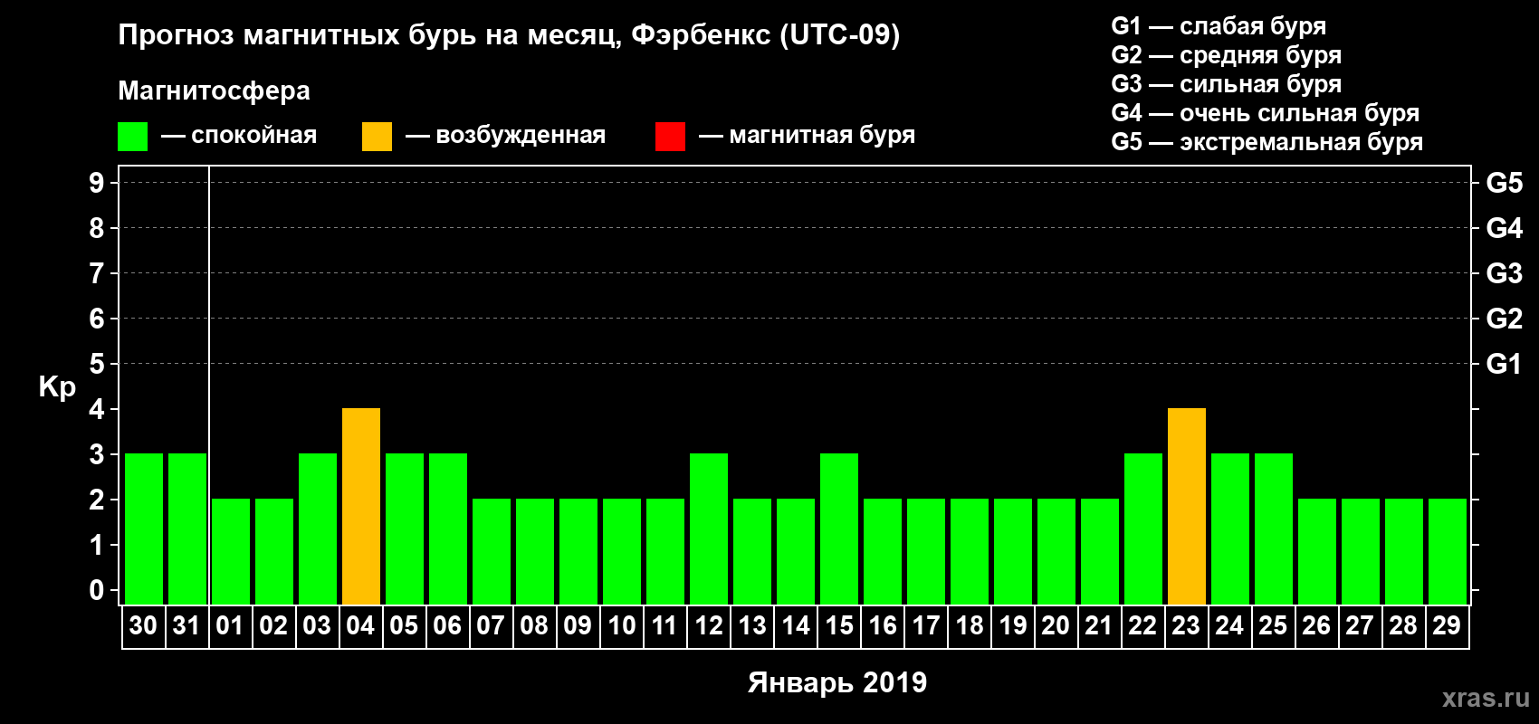 Прогноз максимального суточного геомагнитного индекса Kp на <b>1 месяц</b> (31 день) <b>с 30 декабря 2018 г по 29 января 2019 г</b>