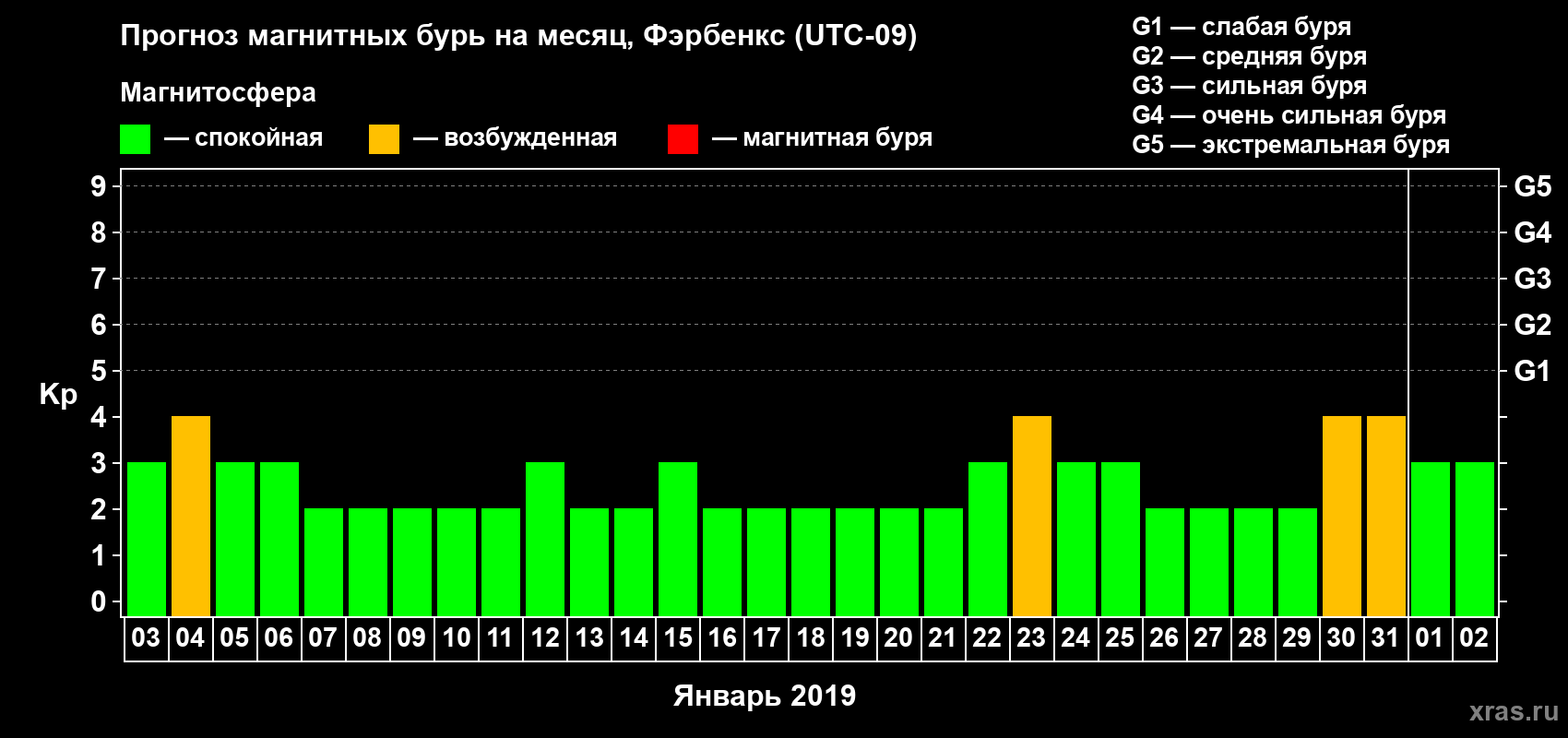 Прогноз максимального суточного геомагнитного индекса Kp на <b>1 месяц</b> (31 день) <b>с 03 января по 02 февраля 2019 г</b>