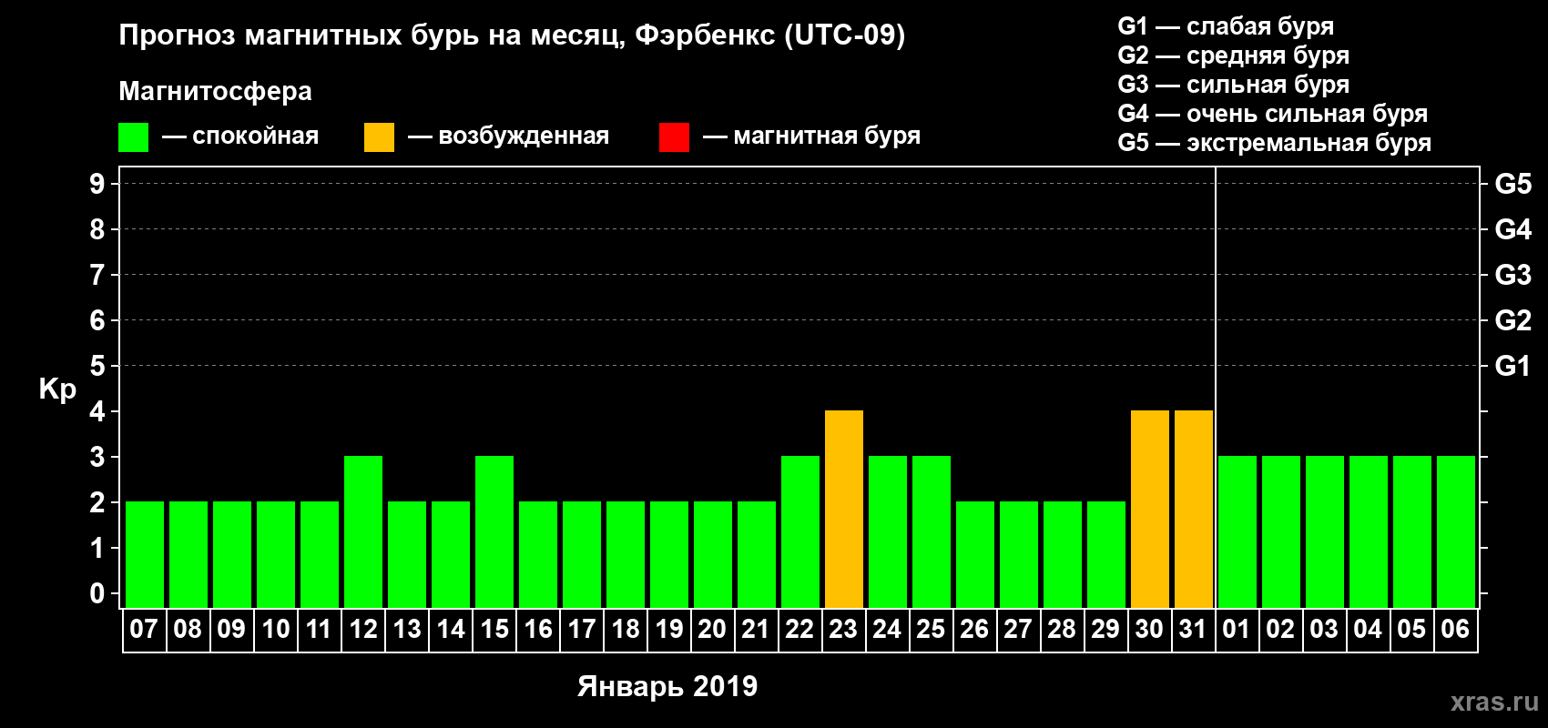 Прогноз максимального суточного геомагнитного индекса Kp на <b>1 месяц</b> (31 день) <b>с 07 января по 06 февраля 2019 г</b>