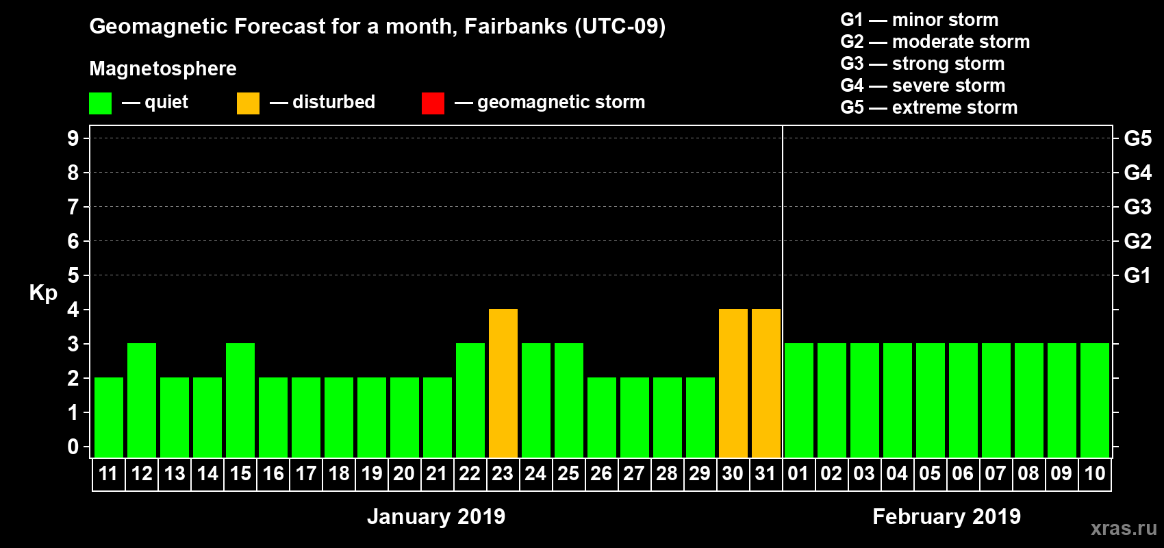 Forecast of the daily maximal value of geomagnetic index Kp for <b>1 month</b> (31 days) <b>from Jan 11, 2019 to Feb 10, 2019</b>