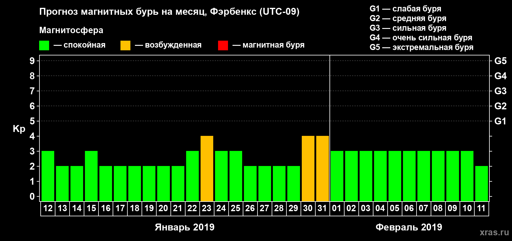 Прогноз максимального суточного геомагнитного индекса Kp на <b>1 месяц</b> (31 день) <b>с 12 января по 11 февраля 2019 г</b>