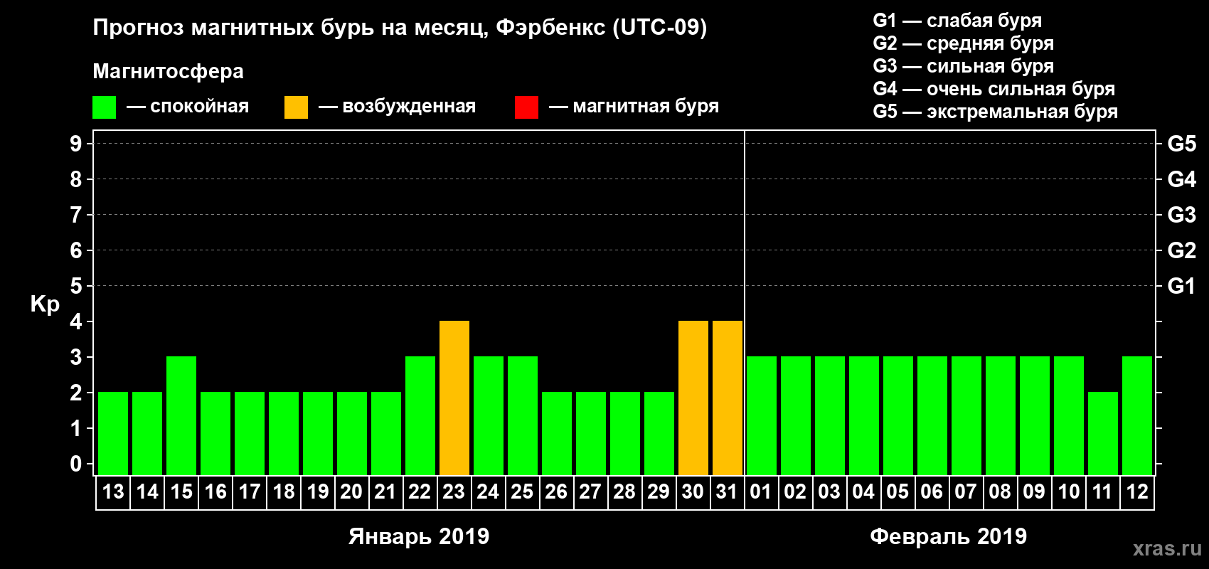 Прогноз максимального суточного геомагнитного индекса Kp на <b>1 месяц</b> (31 день) <b>с 13 января по 12 февраля 2019 г</b>