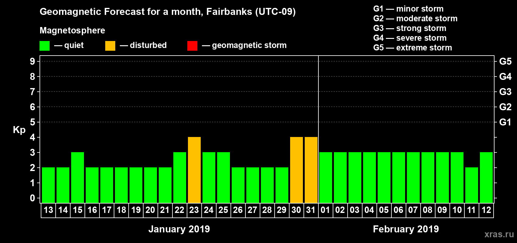 Forecast of the daily maximal value of geomagnetic index Kp for <b>1 month</b> (31 days) <b>from Jan 13, 2019 to Feb 12, 2019</b>