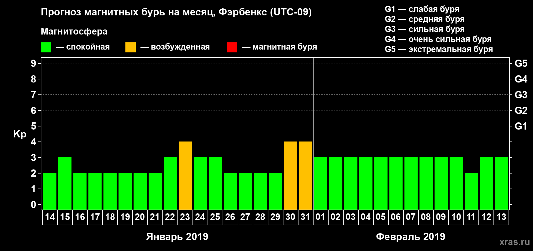Прогноз максимального суточного геомагнитного индекса Kp на <b>1 месяц</b> (31 день) <b>с 14 января по 13 февраля 2019 г</b>