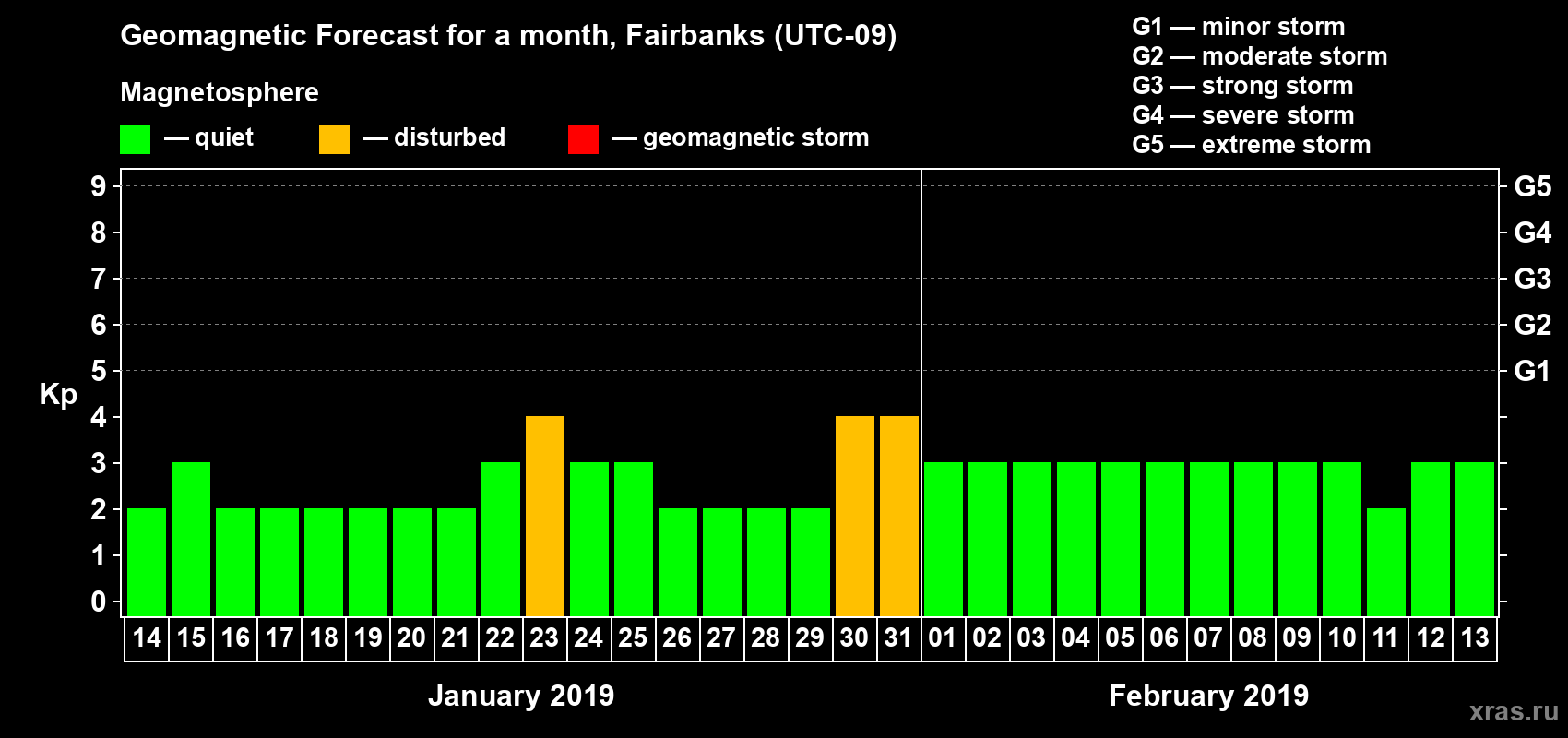 Forecast of the daily maximal value of geomagnetic index Kp for <b>1 month</b> (31 days) <b>from Jan 14, 2019 to Feb 13, 2019</b>