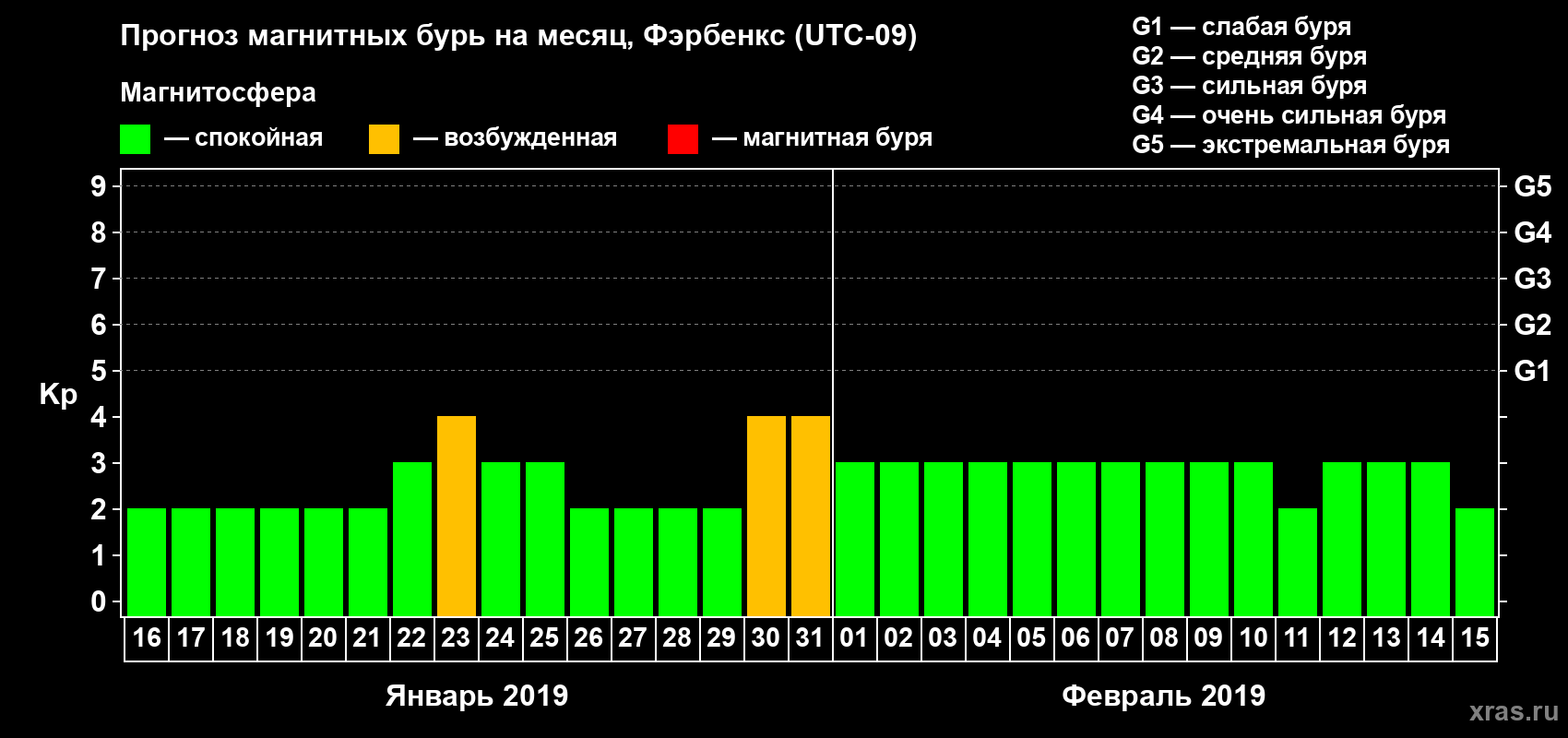Прогноз максимального суточного геомагнитного индекса Kp на <b>1 месяц</b> (31 день) <b>с 16 января по 15 февраля 2019 г</b>