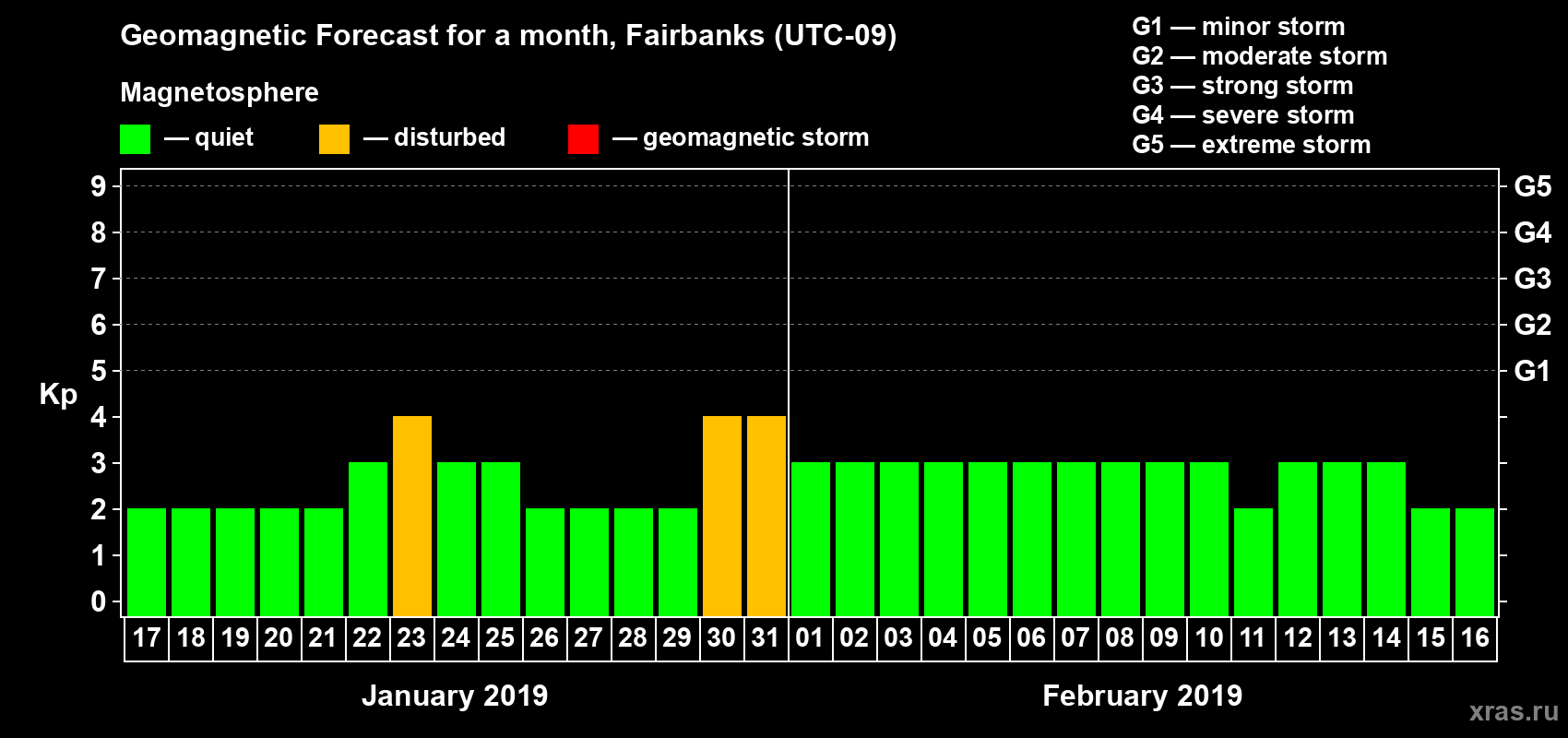 Forecast of the daily maximal value of geomagnetic index Kp for <b>1 month</b> (31 days) <b>from Jan 17, 2019 to Feb 16, 2019</b>