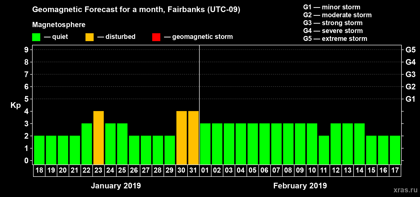 Forecast of the daily maximal value of geomagnetic index Kp for <b>1 month</b> (31 days) <b>from Jan 18, 2019 to Feb 17, 2019</b>