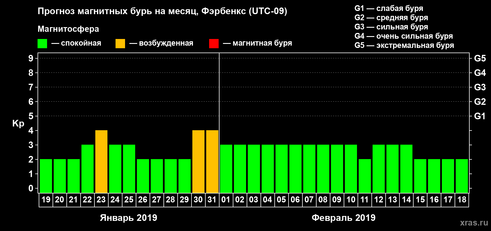 Прогноз максимального суточного геомагнитного индекса Kp на <b>1 месяц</b> (31 день) <b>с 19 января по 18 февраля 2019 г</b>