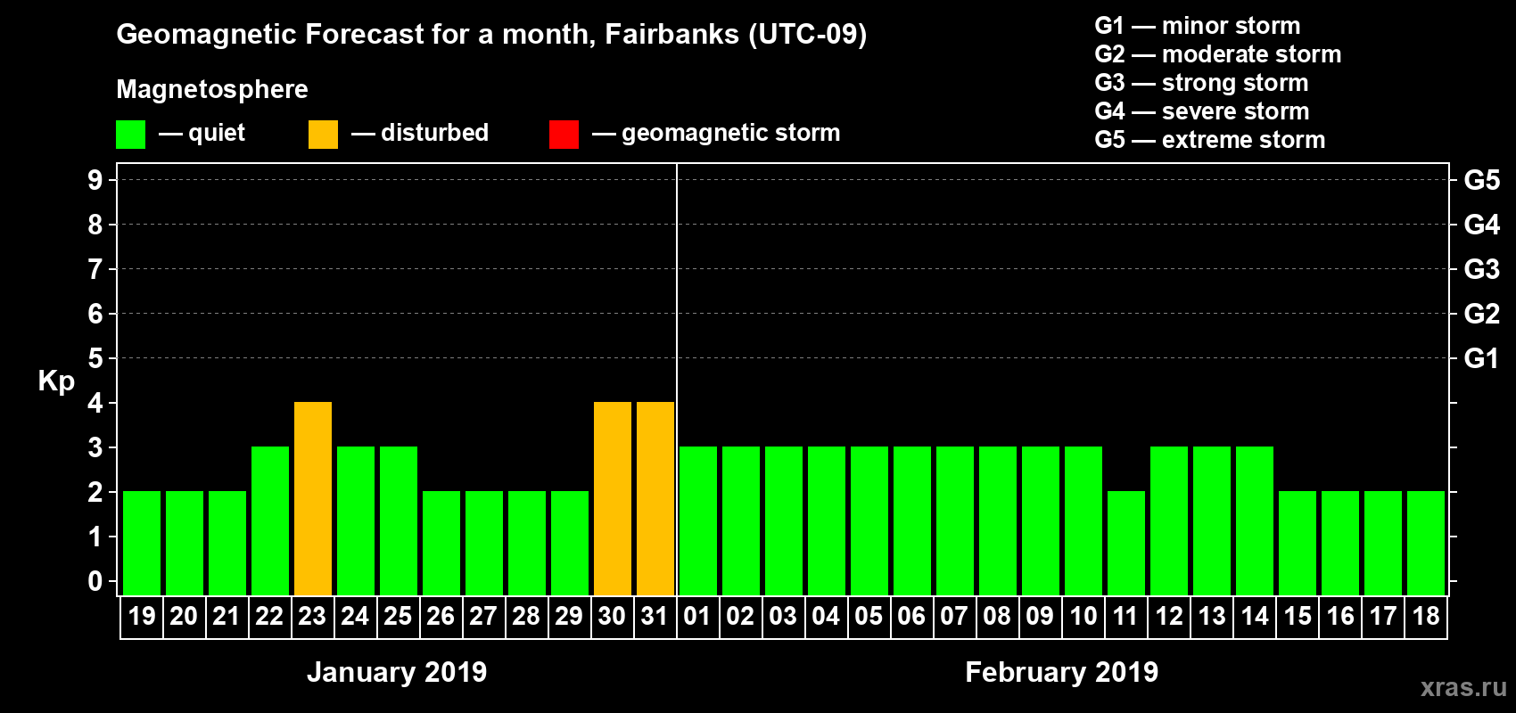 Forecast of the daily maximal value of geomagnetic index Kp for <b>1 month</b> (31 days) <b>from Jan 19, 2019 to Feb 18, 2019</b>