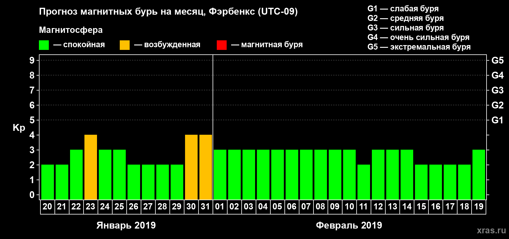 Прогноз максимального суточного геомагнитного индекса Kp на <b>1 месяц</b> (31 день) <b>с 20 января по 19 февраля 2019 г</b>