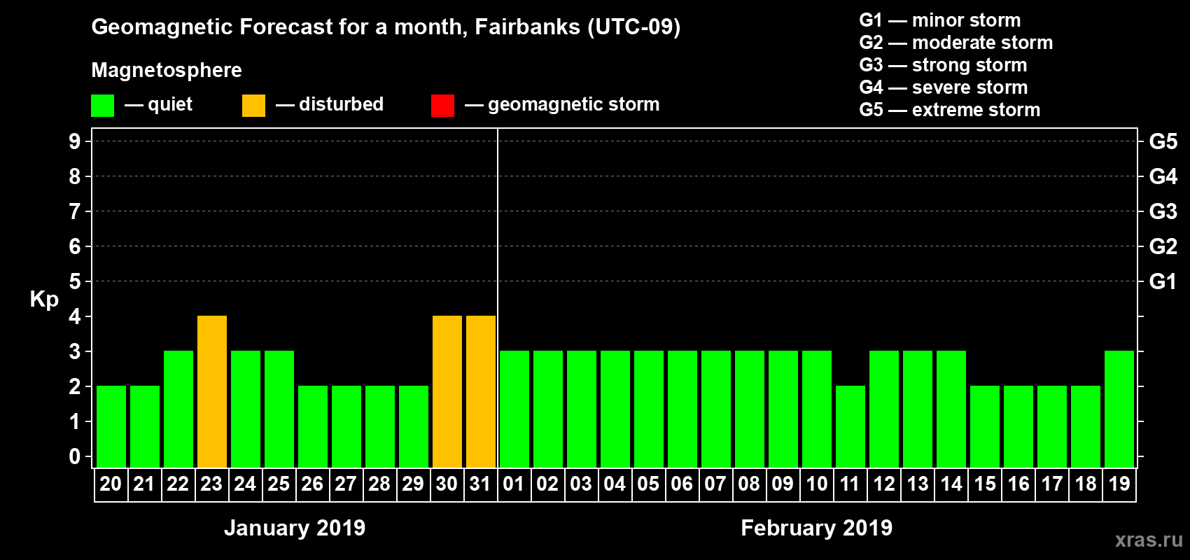 Forecast of the daily maximal value of geomagnetic index Kp for <b>1 month</b> (31 days) <b>from Jan 20, 2019 to Feb 19, 2019</b>