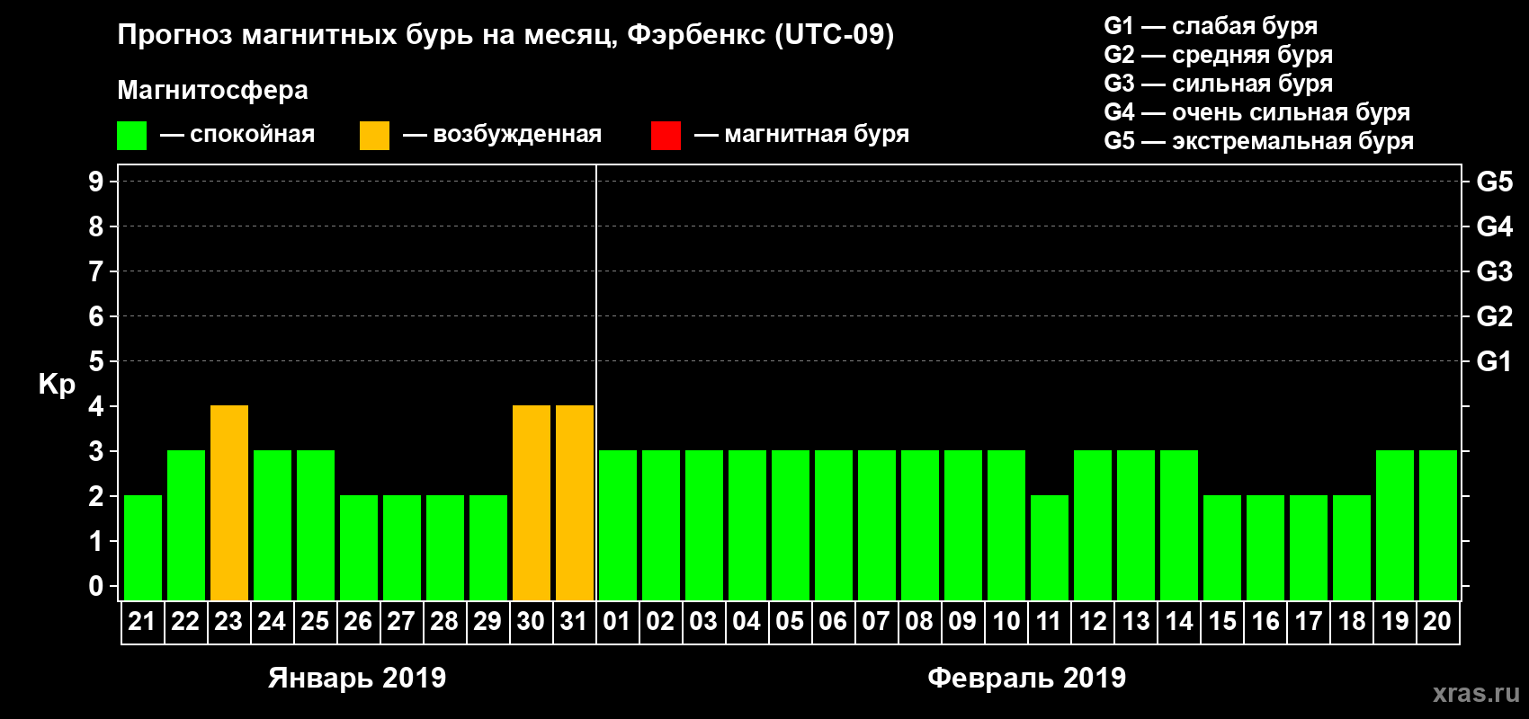 Прогноз максимального суточного геомагнитного индекса Kp на <b>1 месяц</b> (31 день) <b>с 21 января по 20 февраля 2019 г</b>