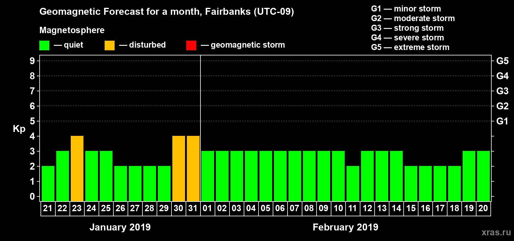 Forecast of the daily maximal value of geomagnetic index Kp for <b>1 month</b> (31 days) <b>from Jan 21, 2019 to Feb 20, 2019</b>