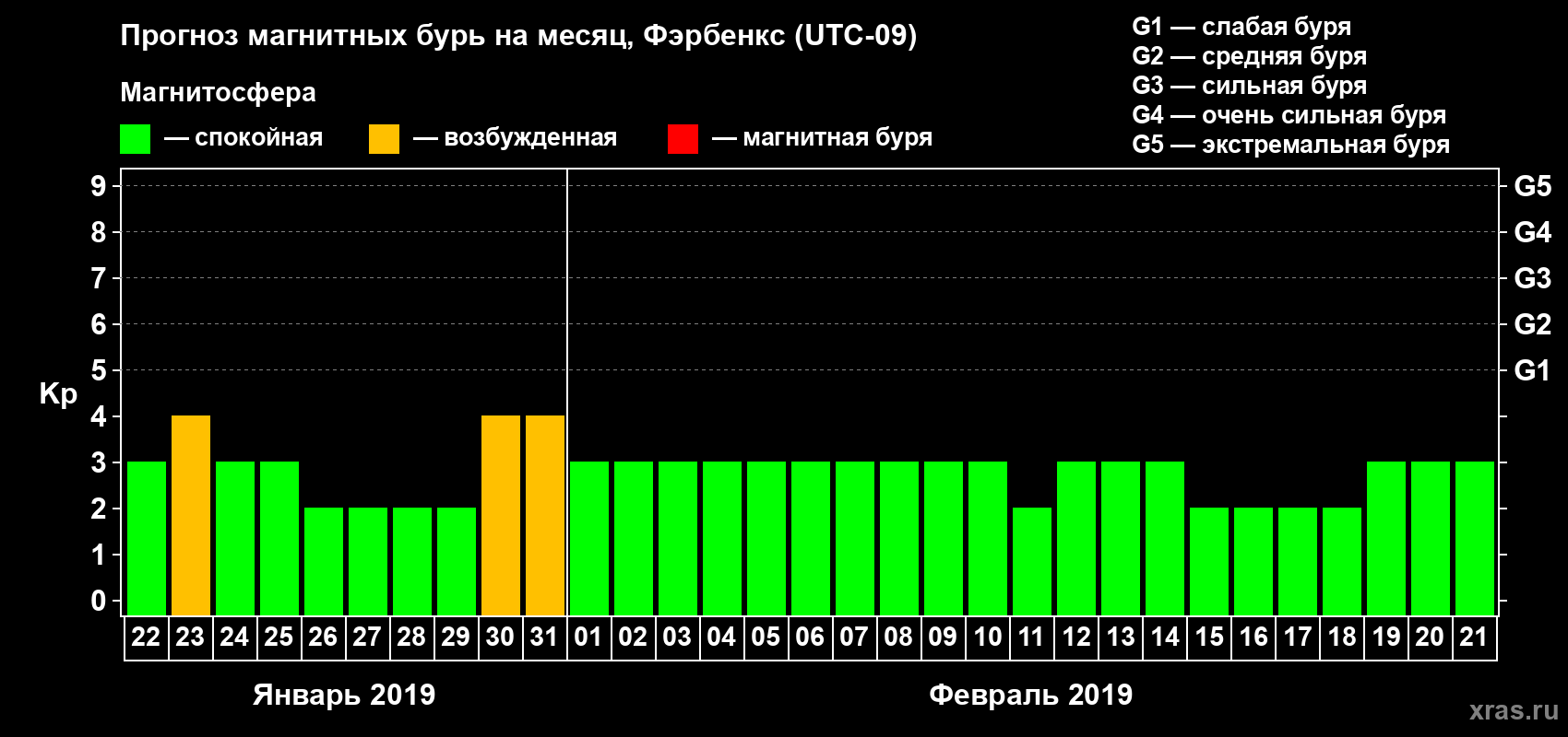 Прогноз максимального суточного геомагнитного индекса Kp на <b>1 месяц</b> (31 день) <b>с 22 января по 21 февраля 2019 г</b>