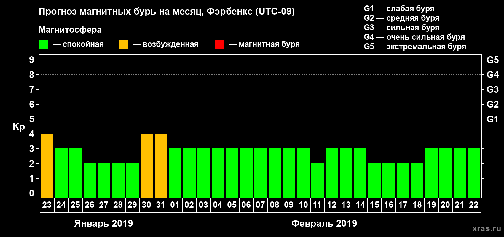 Прогноз максимального суточного геомагнитного индекса Kp на <b>1 месяц</b> (31 день) <b>с 23 января по 22 февраля 2019 г</b>