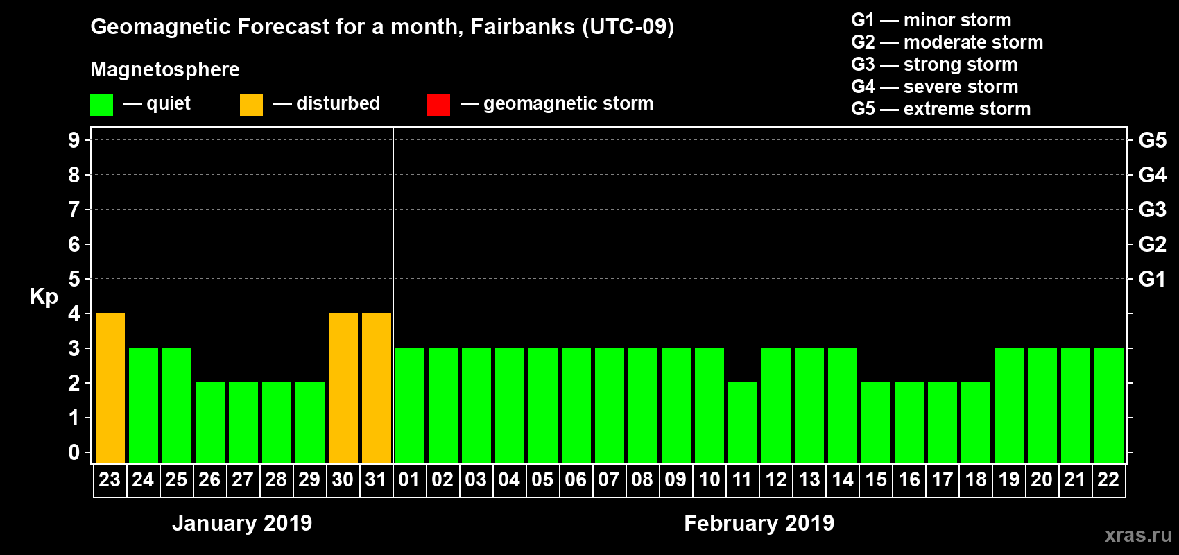 Forecast of the daily maximal value of geomagnetic index Kp for <b>1 month</b> (31 days) <b>from Jan 23, 2019 to Feb 22, 2019</b>