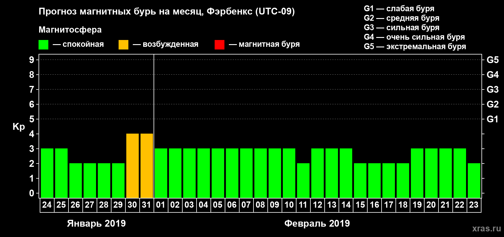 Прогноз максимального суточного геомагнитного индекса Kp на <b>1 месяц</b> (31 день) <b>с 24 января по 23 февраля 2019 г</b>
