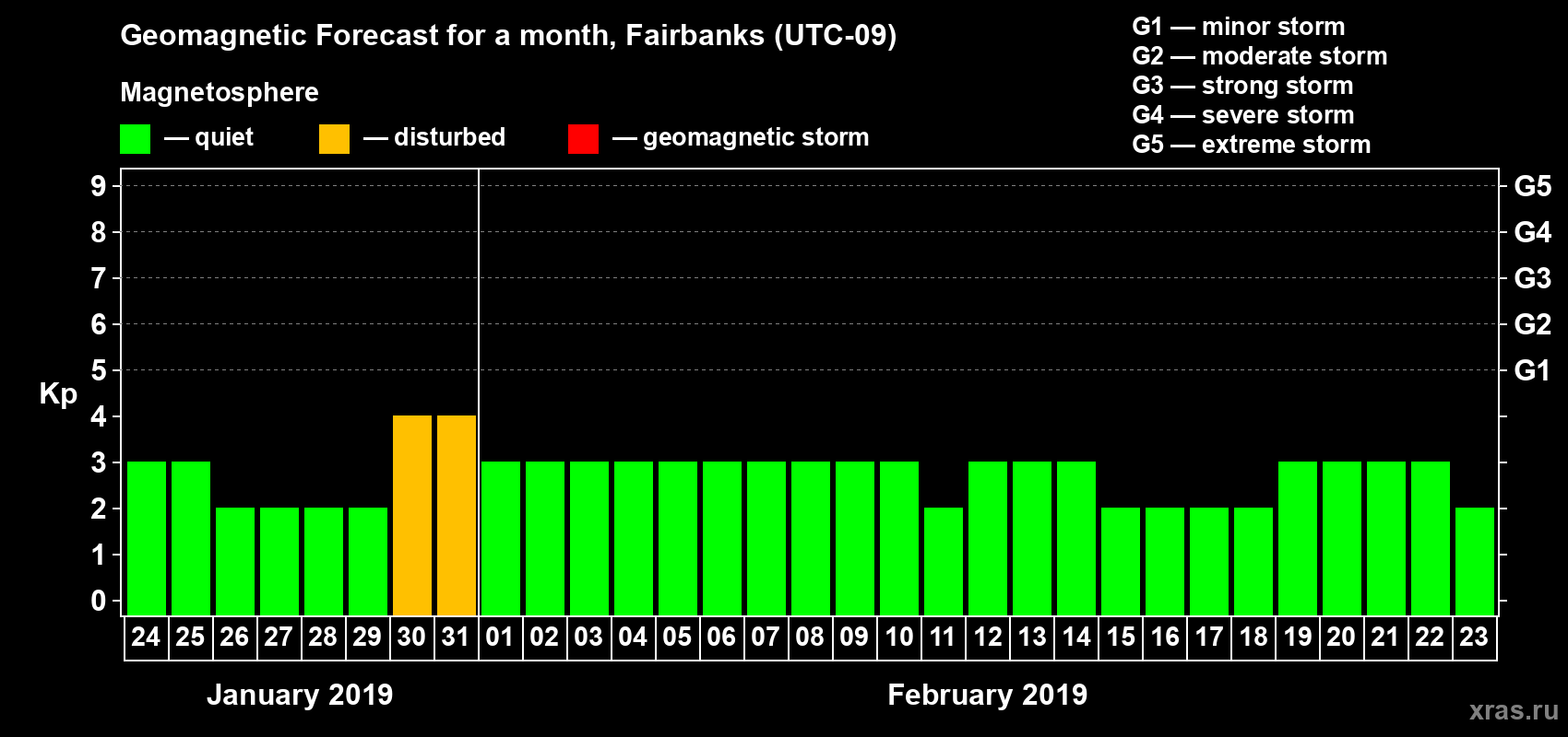 Forecast of the daily maximal value of geomagnetic index Kp for <b>1 month</b> (31 days) <b>from Jan 24, 2019 to Feb 23, 2019</b>